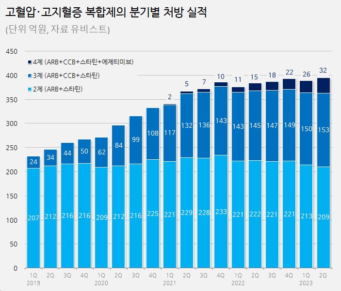 신풍, 고혈압 3제 복합제 개발...2상 임상 추가 승인