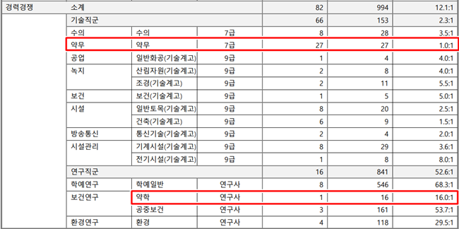 서울 약무직 27명 턱걸이 지원...올해도 채용 미달될 듯