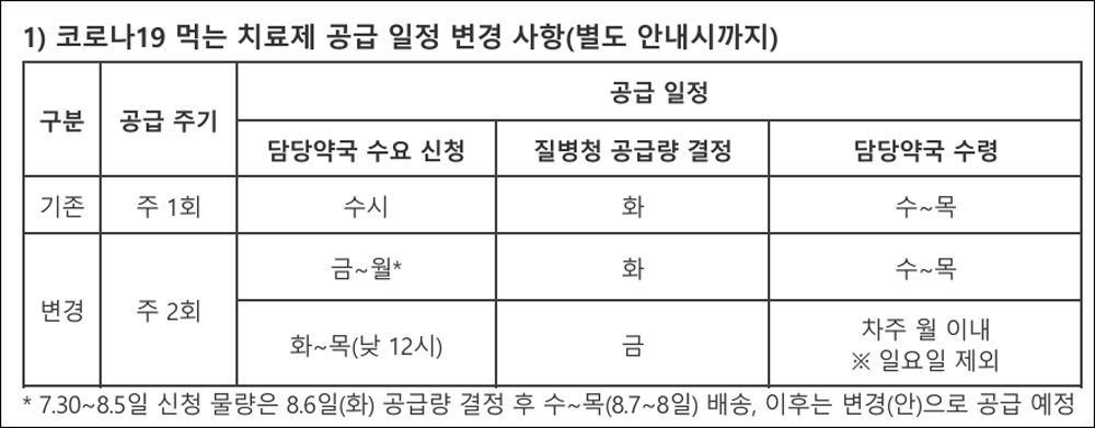 "증가세 심상찮다" 코로나치료제 공급 '주2회' 확대