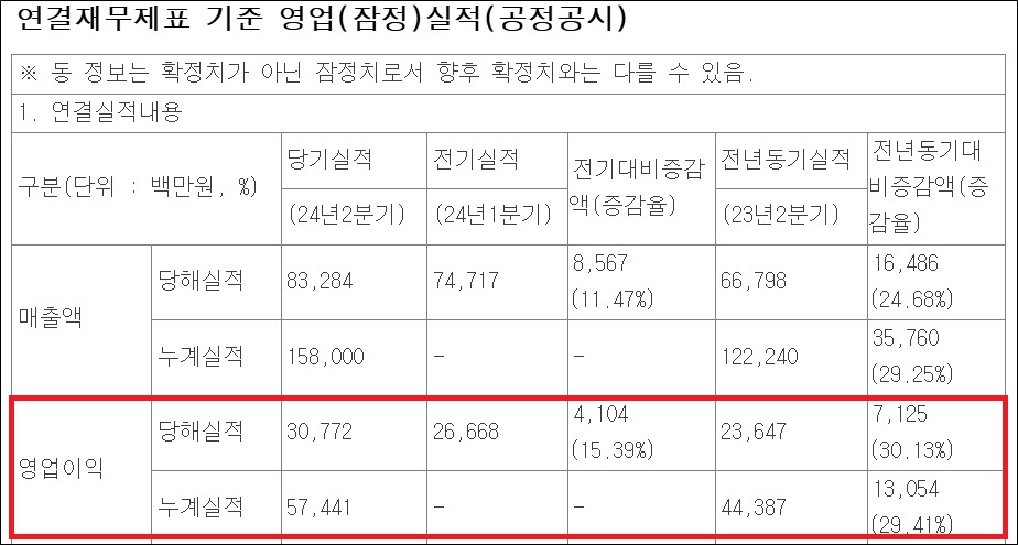파마리서치 분기 첫 매출 800억, 영업익 300억 돌파
