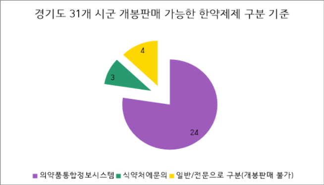 약준모 "보건소마다 개봉판매 한약제제 기준 제각각"