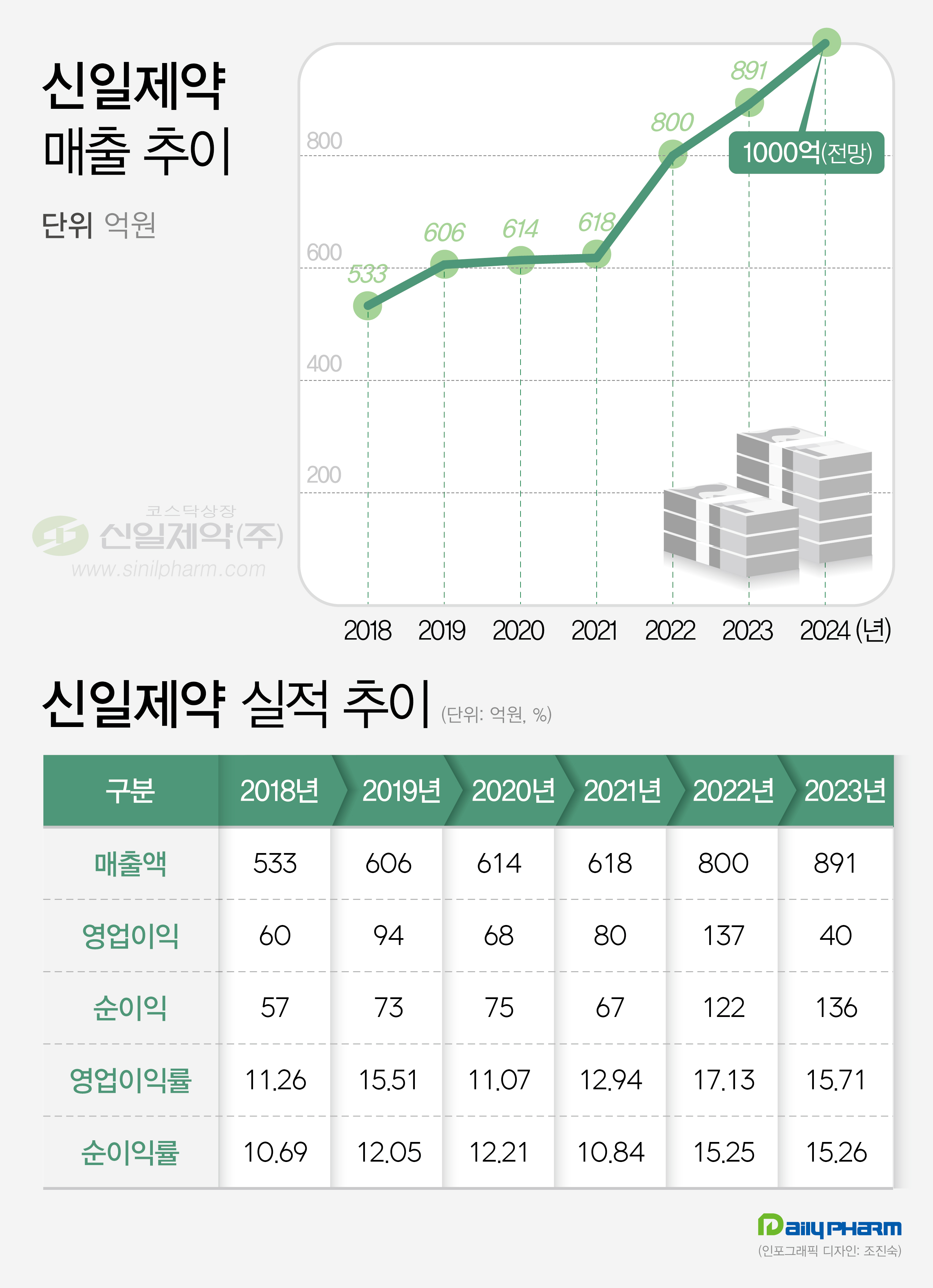 '홍재현호' 신일제약 첫 매출 1000억대 발판 마련