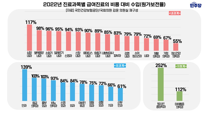 진료과 원가율 격차 4배…방사선종양 252%·산부인과 61%