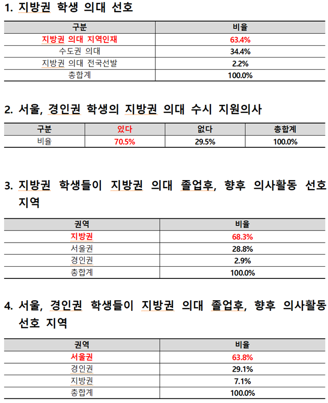지방권 의대준비생 68% "졸업 후 지역서 활동 희망"