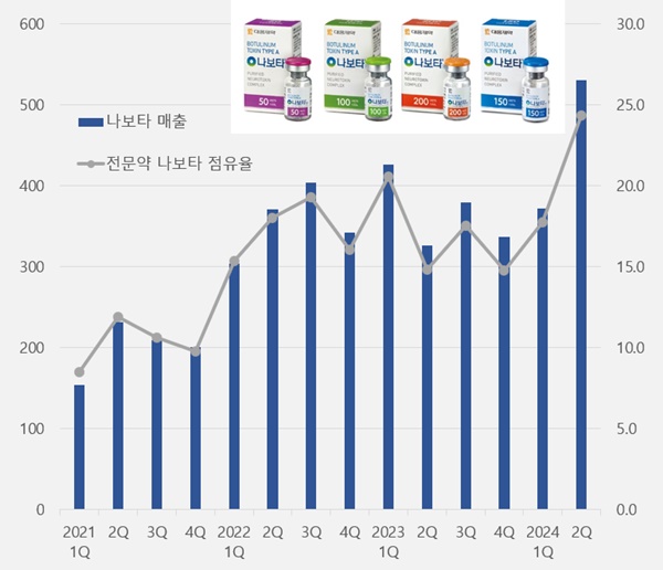 대웅 전문약 매출 비중 24% '나보타'...더 커진 실적 존재감