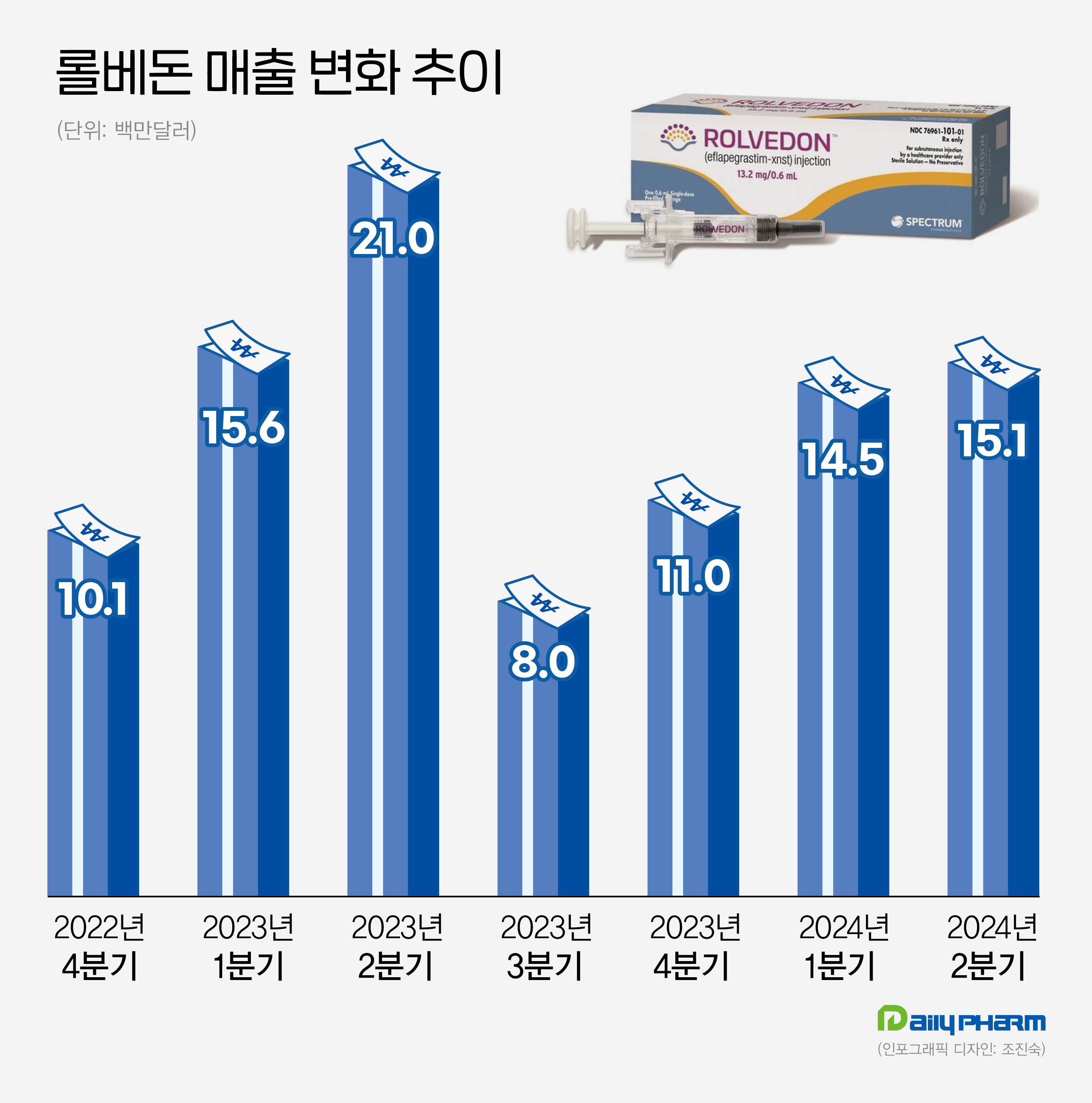 한미 '롤베돈' 2Q 미국 매출 206억…K-항암신약 회복세