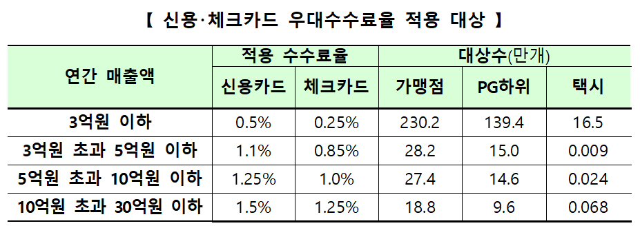 약국 카드수수료 매출별 조정...신규약국은 환급