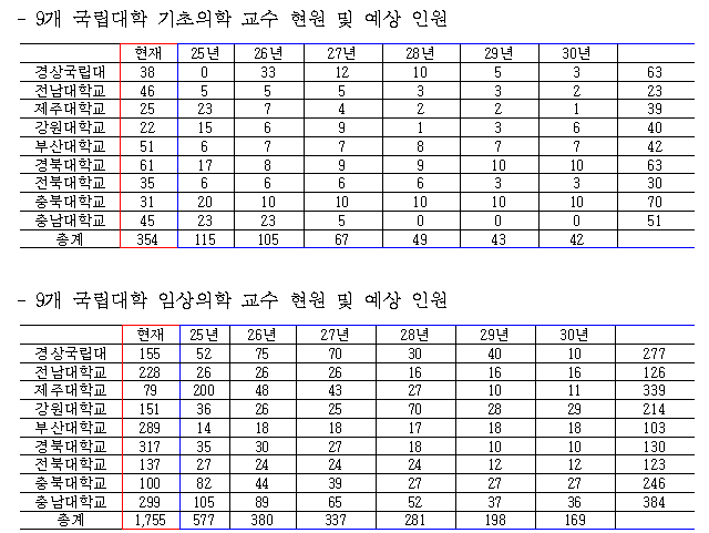 "의대 정원 증원시 비수도권 기초·임상의학 교수 부족"