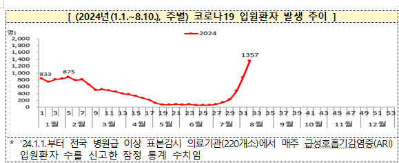 질병청 "8월 마지막주부터 코로나 치료제 수급 안정화"