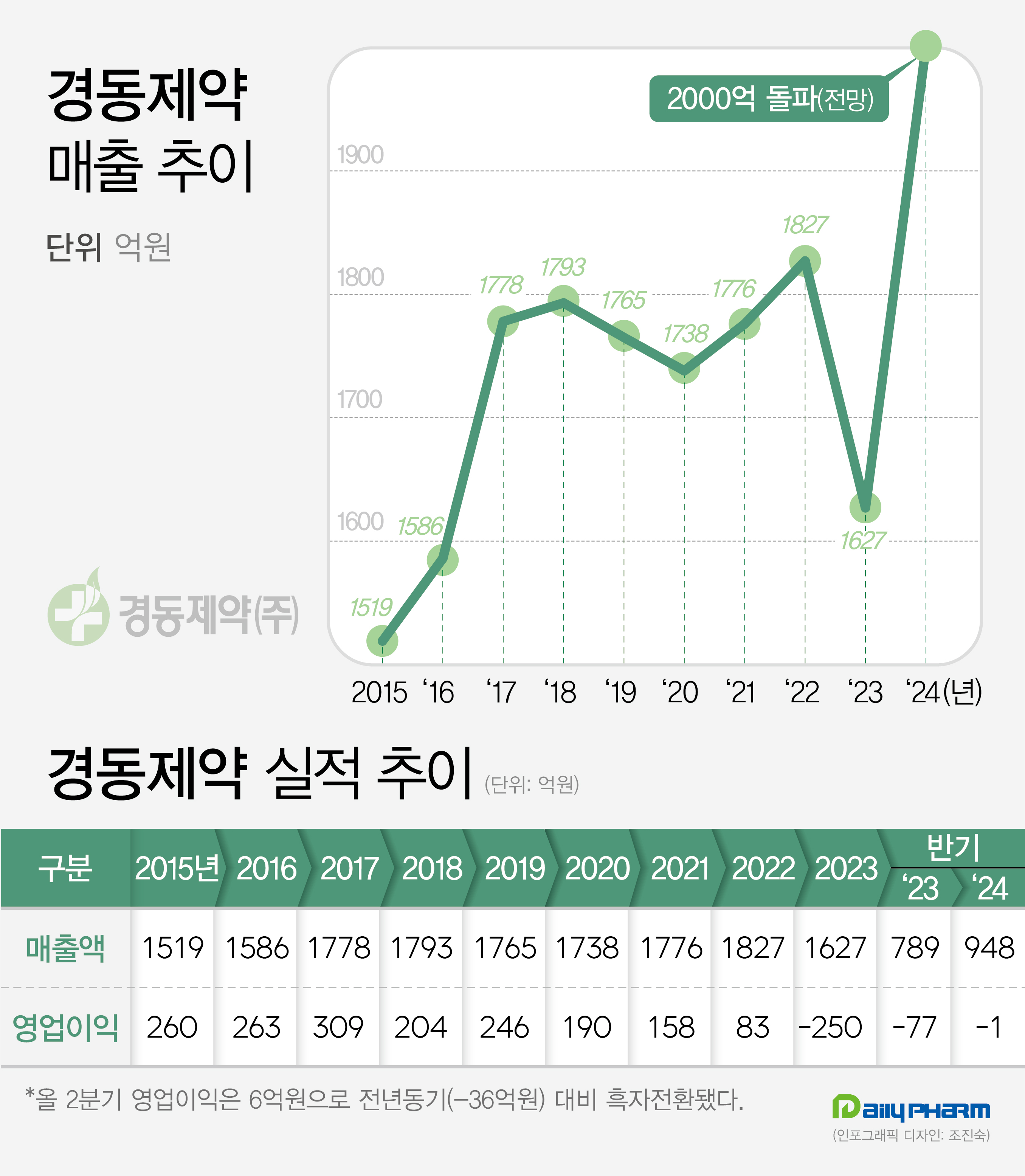경동제약 매출 첫 2000억·흑자 예고…체질변화 효과