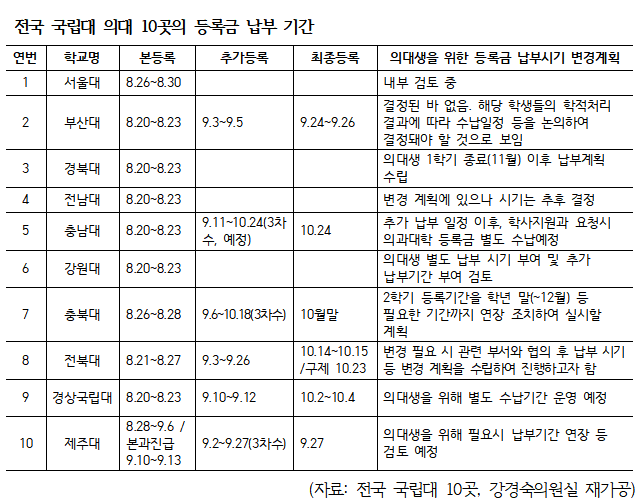 "국립의대 2학기 등록금 추가납부...편법 운영 동원"