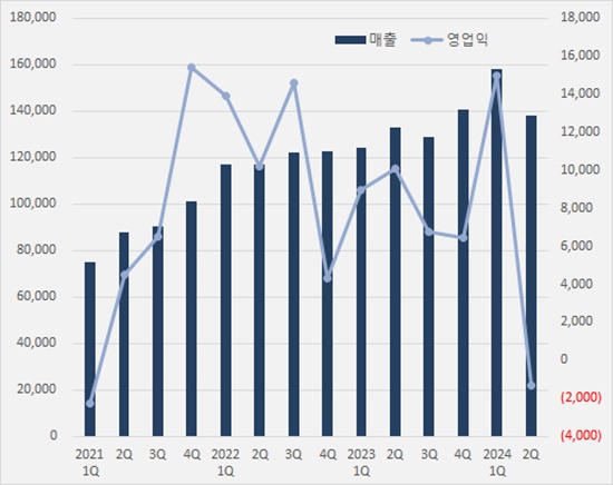 잘 나가던 대원, 3년만에 적자...화장품업체 인수 여파