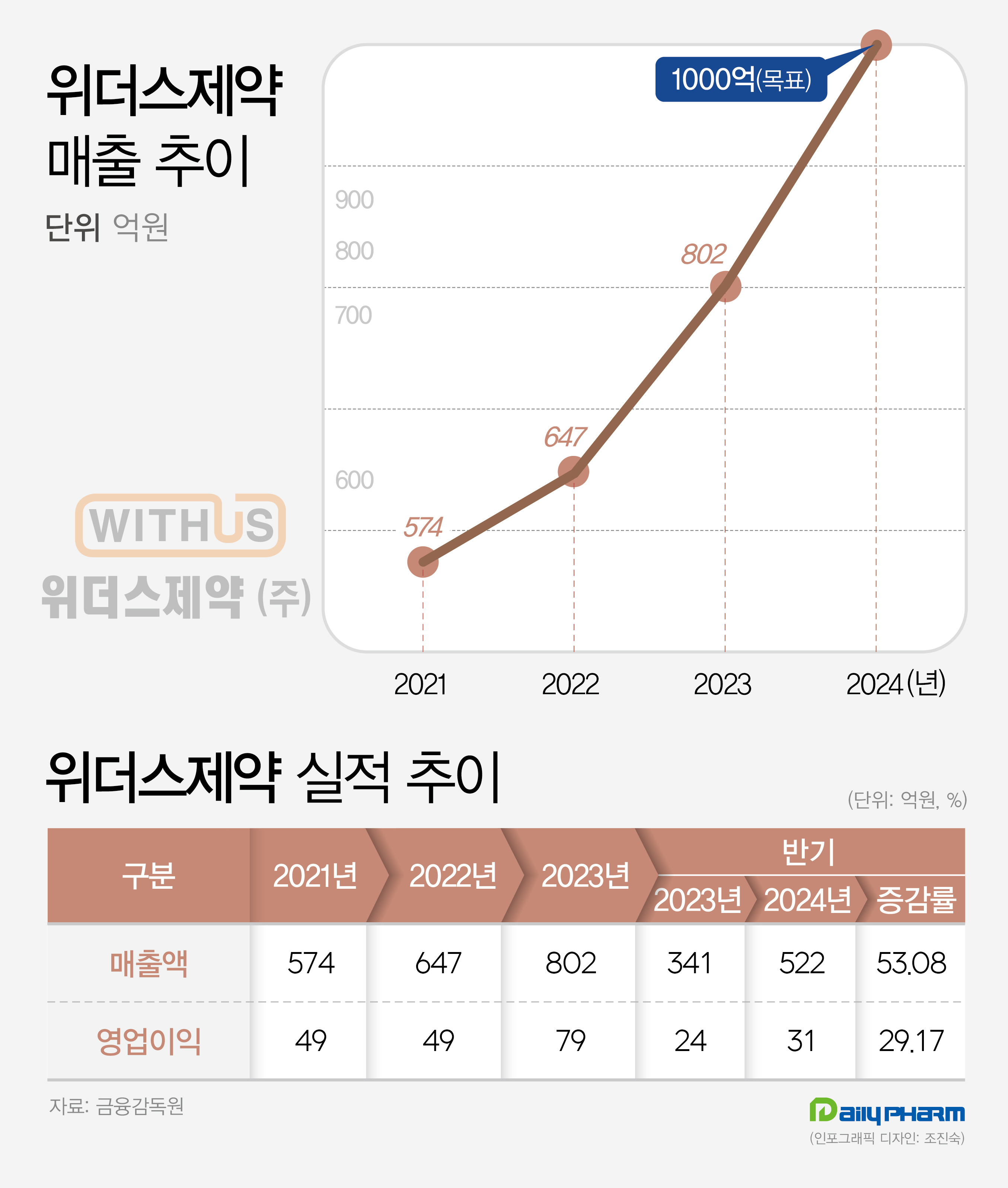 위더스제약 반기 매출 첫 500억 돌파…체질개선의 힘