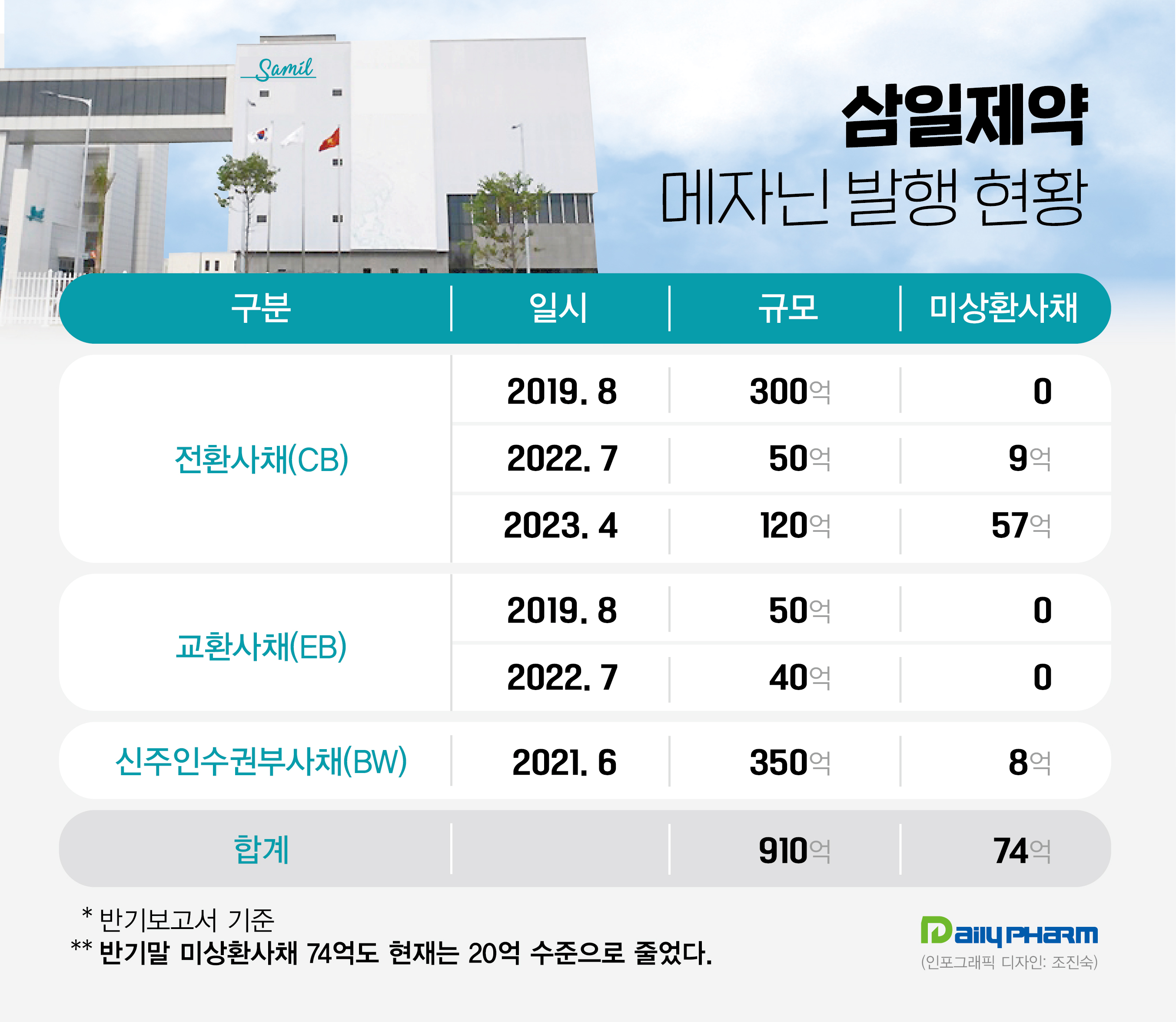 삼일제약, 910억 메자닌 전환청구 마무리…오버행 해소