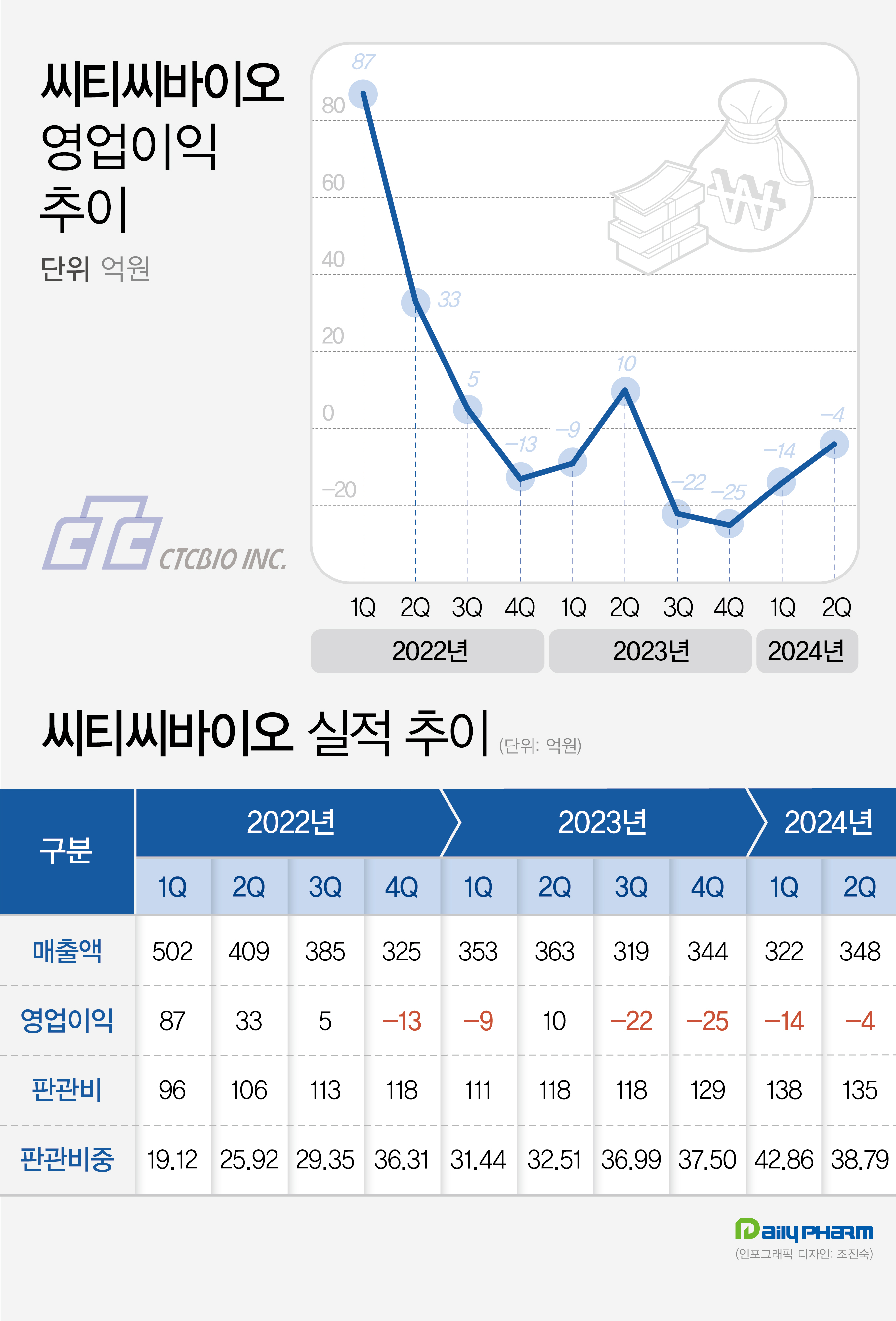 '줄적자·주담대·반토막 주가'...씨티씨바이오의 리스크