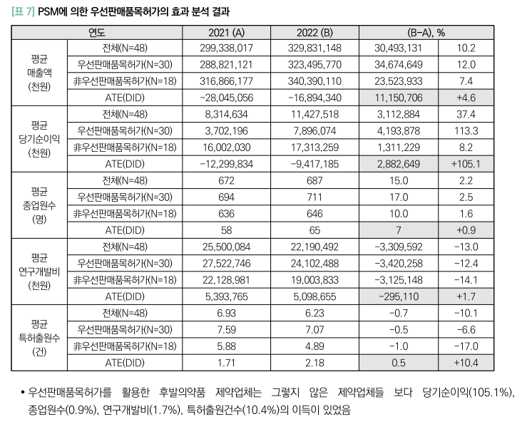 "우선판매품목허가 제도, 제약산업 경쟁력 강화 기여"