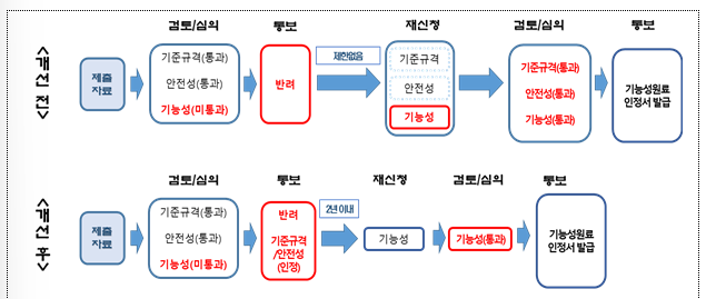 바나바잎 추출물 등 건기식 재평가...주의사항 추가