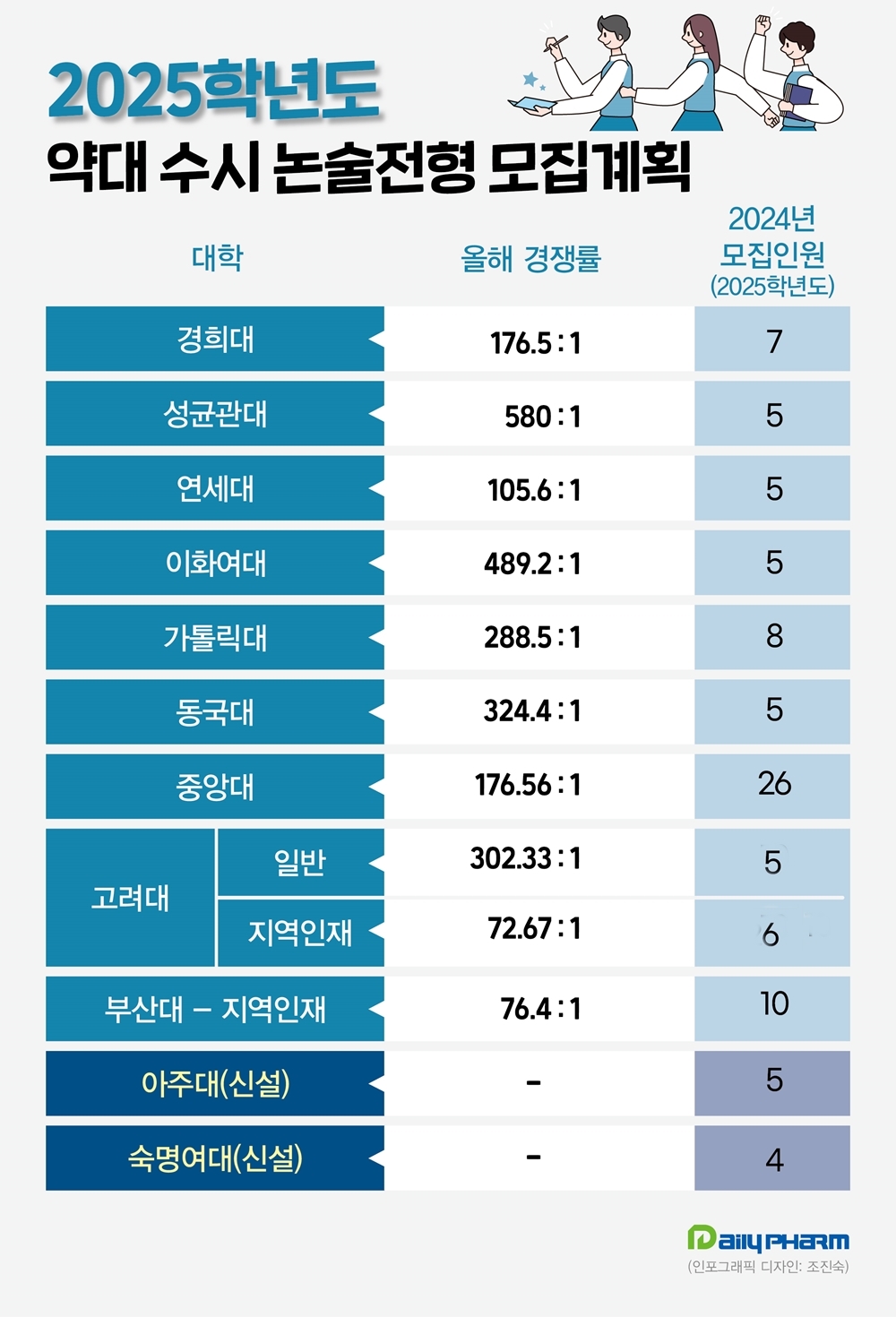 높아지는 경쟁률에 약대 입시 논술전형 확대 