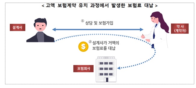 "약사가 보험료 대납"...금감원, 보험업법 위반 사례 공개 