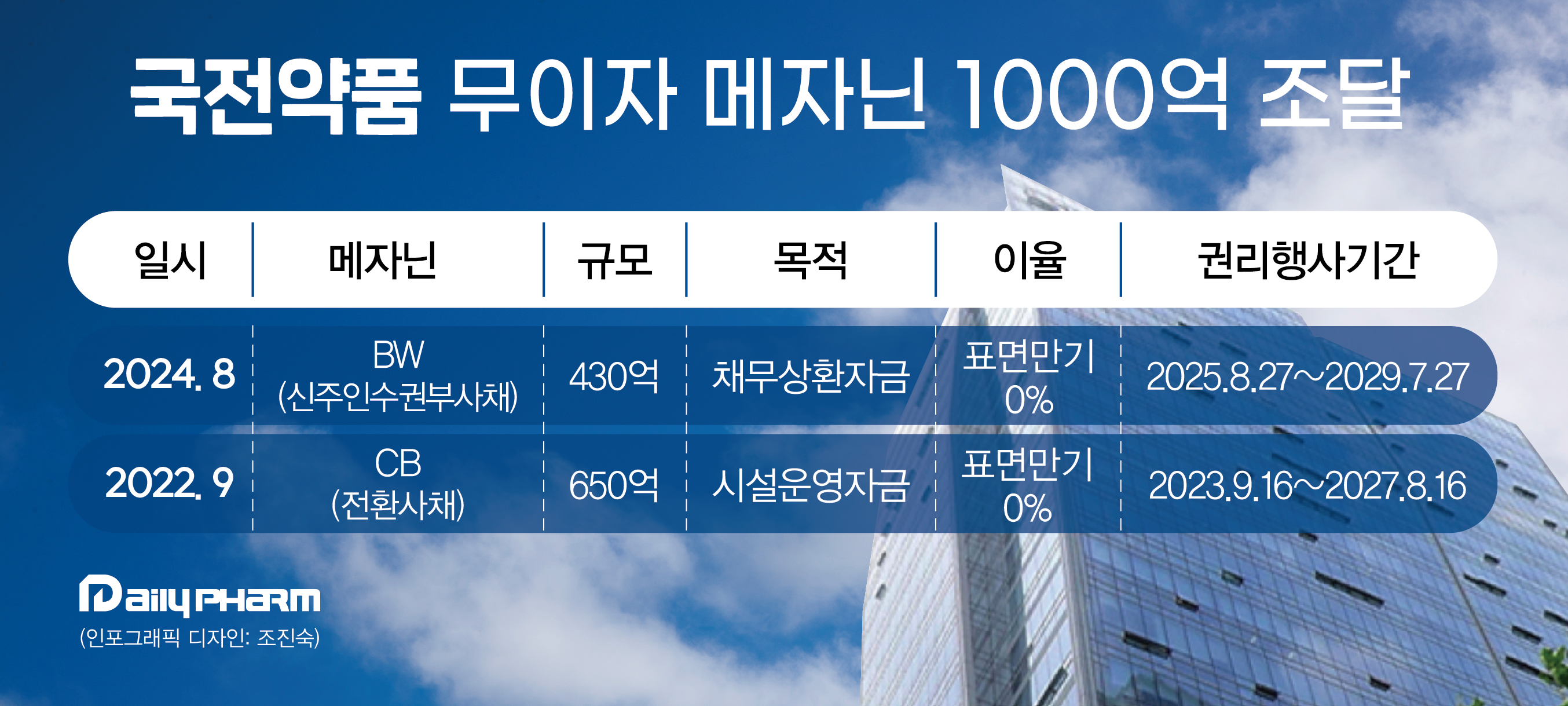 국전약품, 2년새 무이자로 1080억 조달…호실적의 힘