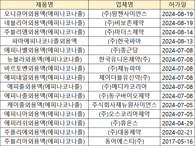 '주블리아' 제네릭만 14개...손발톱무좀약 경쟁 치열