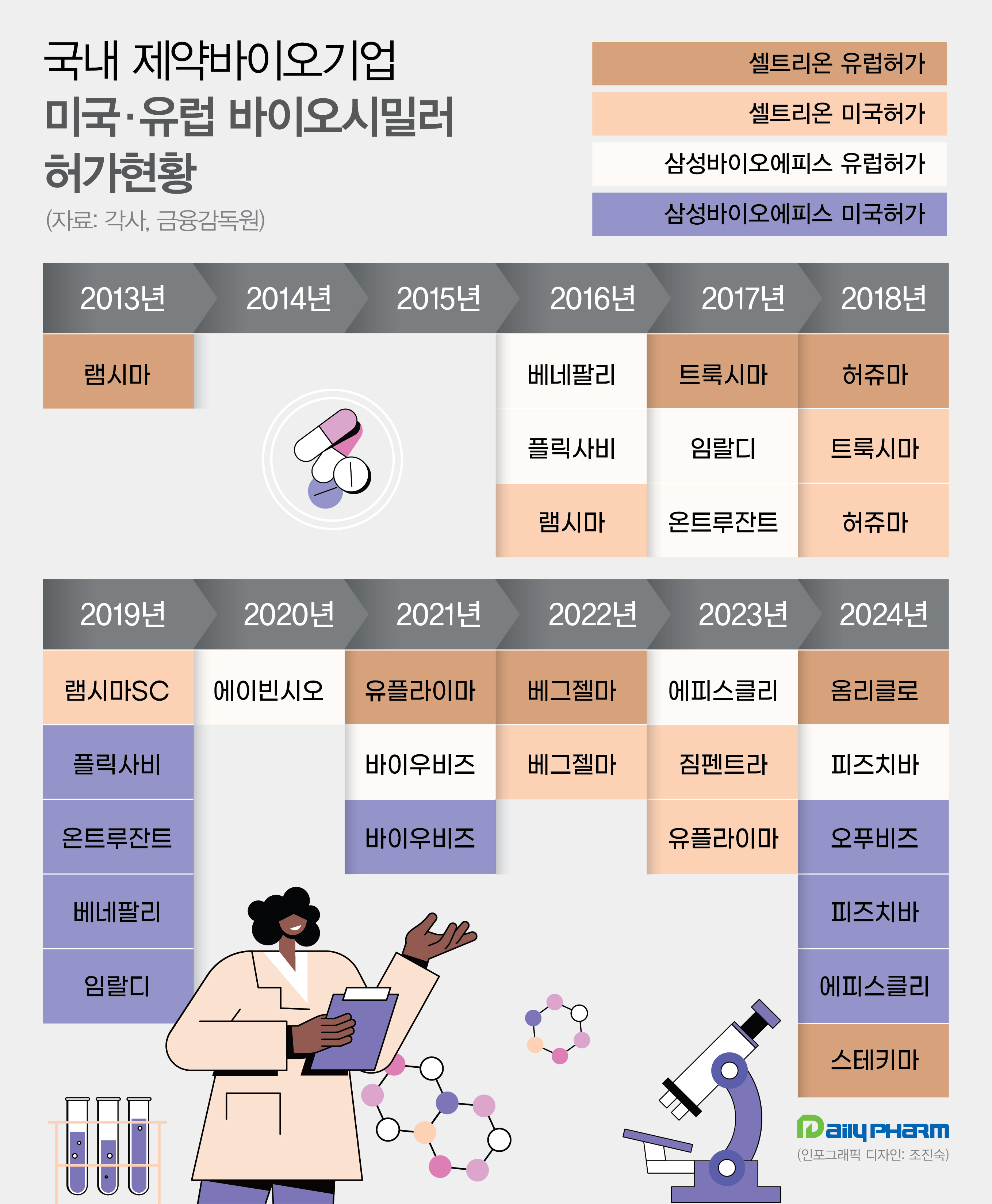 K-시밀러, 올해 미국·유럽 승인 역대 최다...11년새 30건