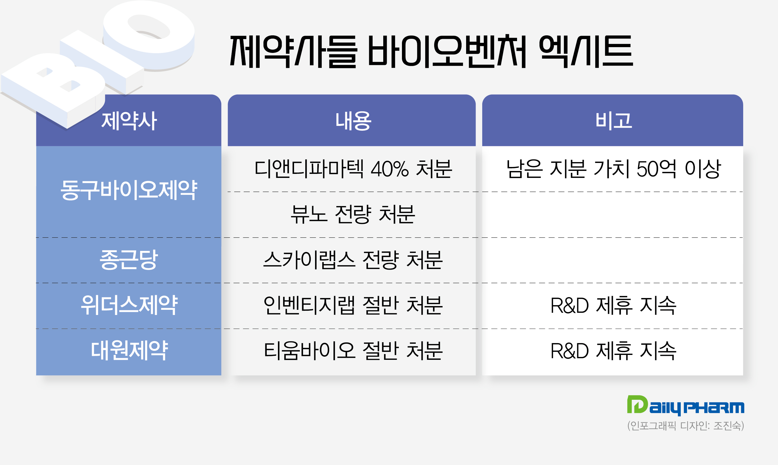 제약사들, 바이오벤처 지분 엑시트 '전략적 선택'
