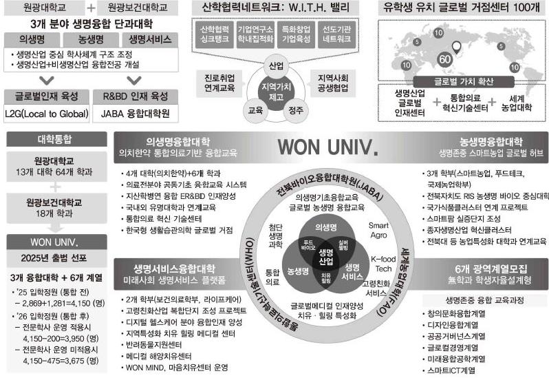 의·약대 전과 논란 일었던 원광대, 글로컬대학 최종 선정 