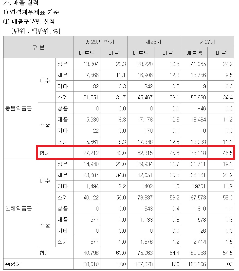 씨티씨바이오, 동물약품사업 난항…수출 40% 감소