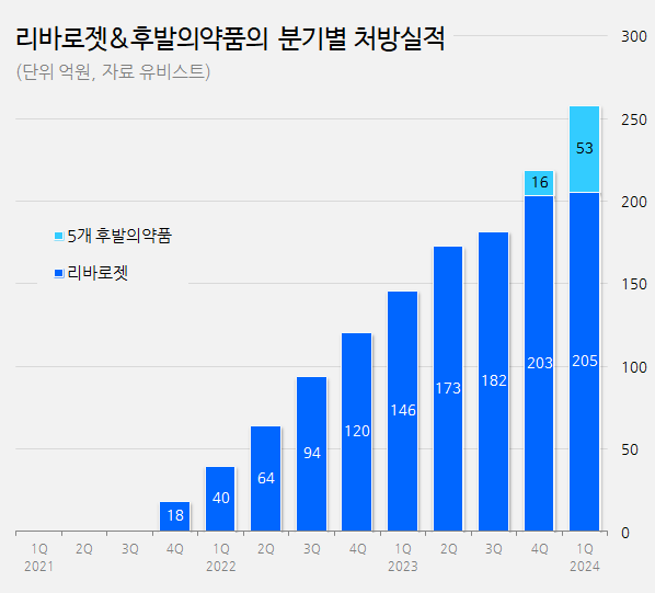 대원, 경쟁품목 없는 '리바로젯' 저용량 개발...3상 승인