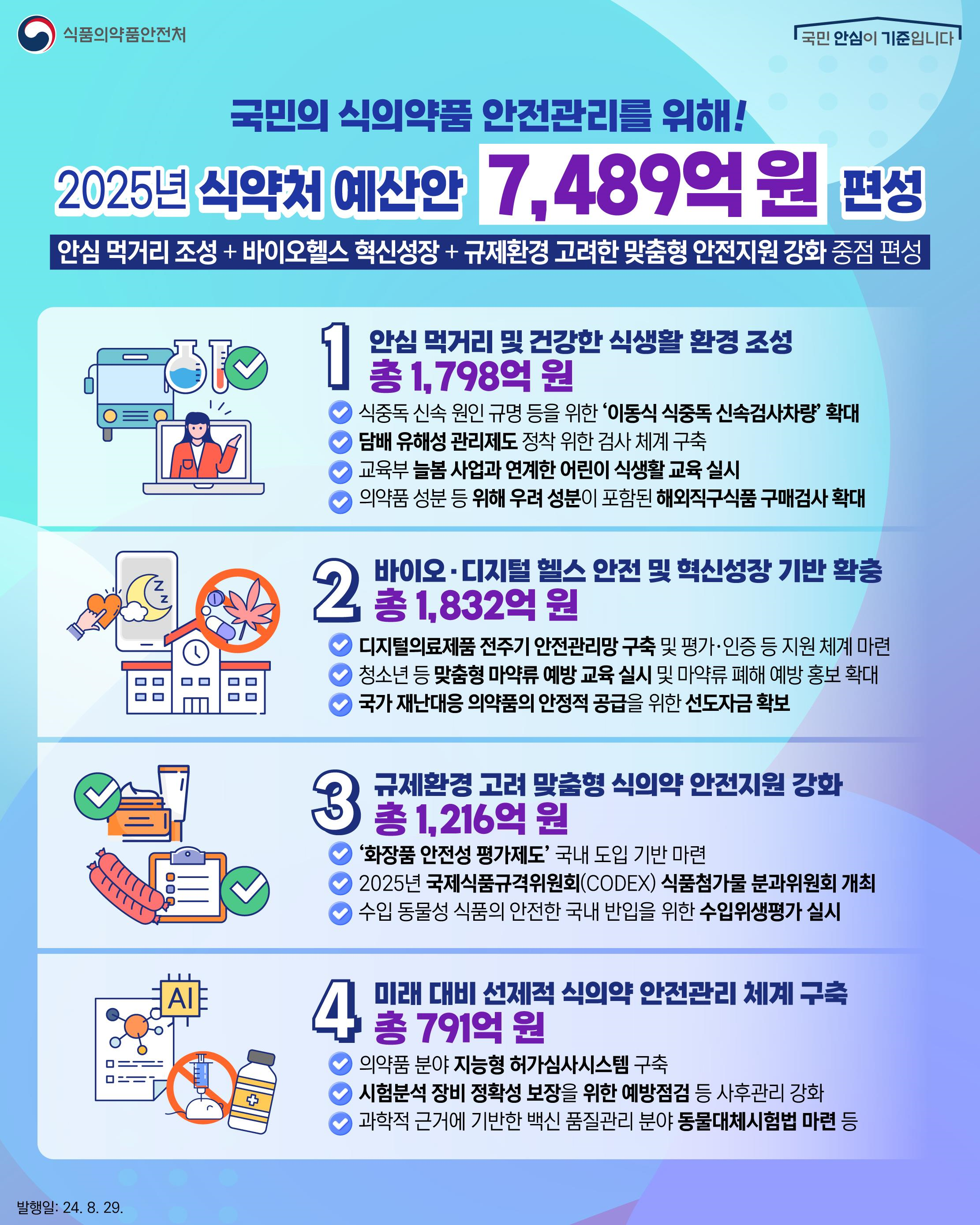 식약처, 내년 예산안 7489억원 편성...4.3% 증가