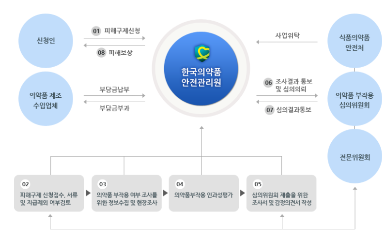 의약품 부작용 피해구제 진료비 지급액 3000만원 추진