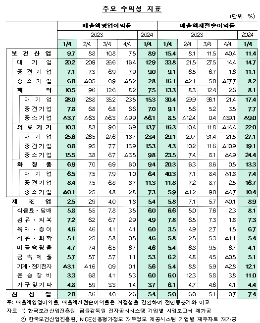 제약산업, 1분기 매출 증가했지만...영업 이익률 하락