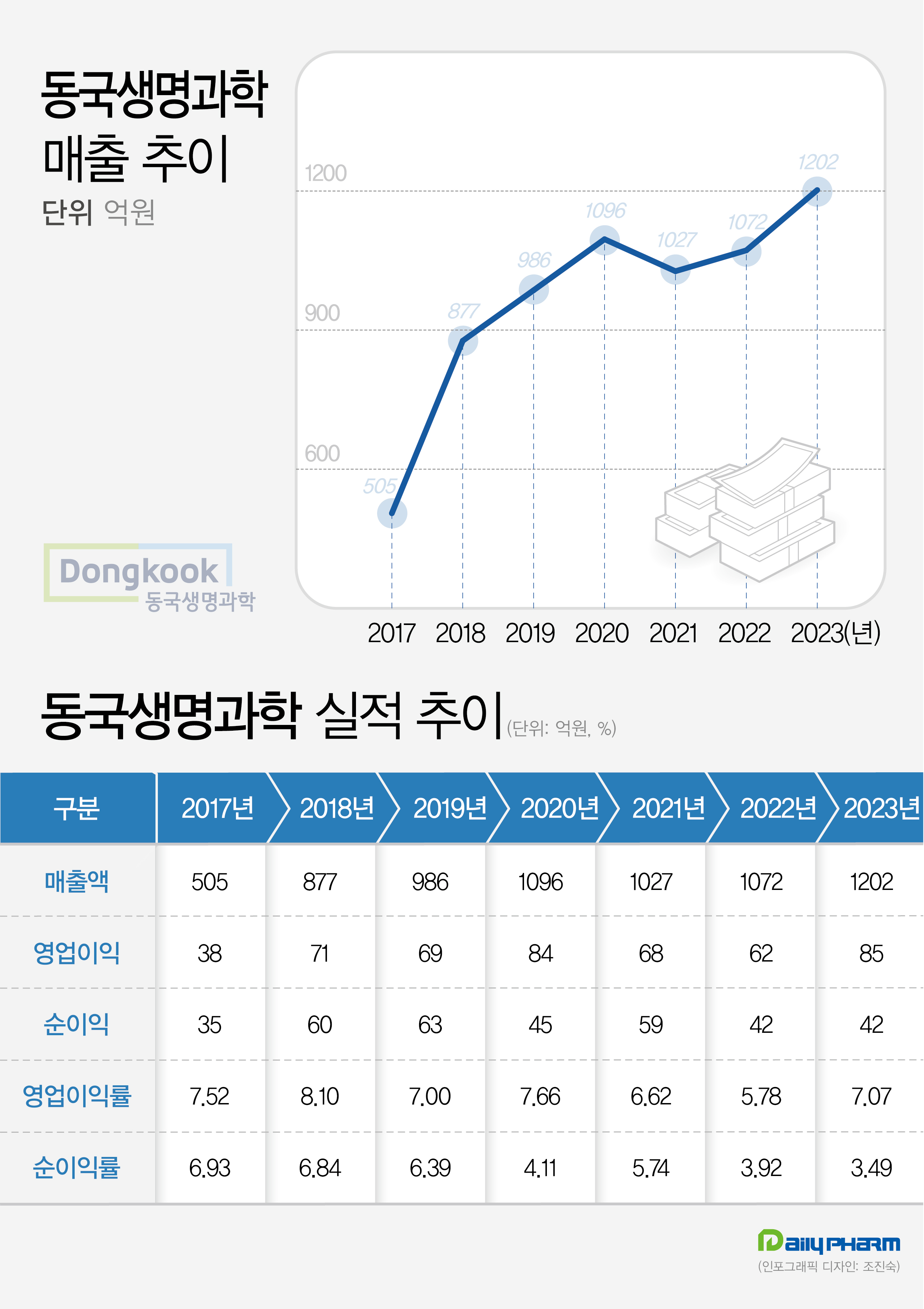 동국생명과학 IPO 초읽기…조영제 품은 천억대 알짜 기업