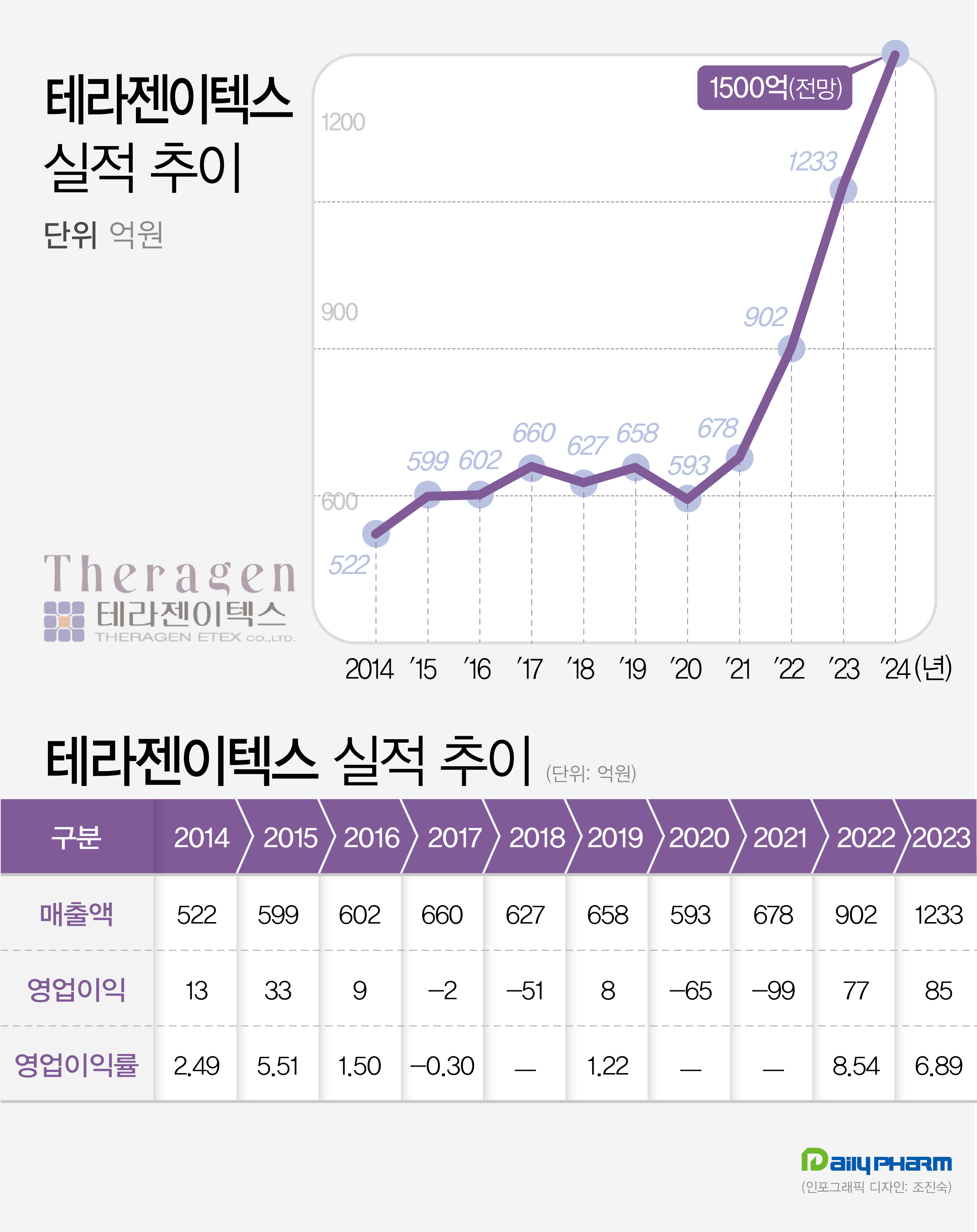 ﻿테라젠이텍스, 반기 첫 700억 돌파…선제 투자의 힘