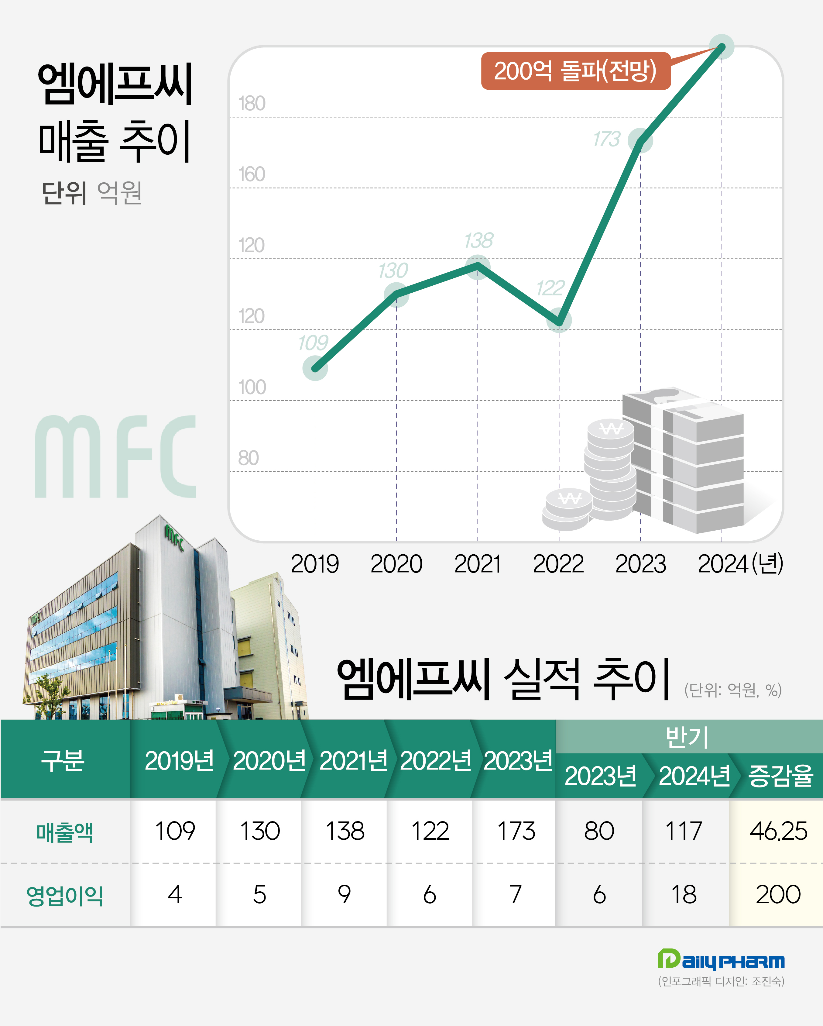 엠에프씨 '실적·R&D·투자' 3박자…상장 경쟁력 어필