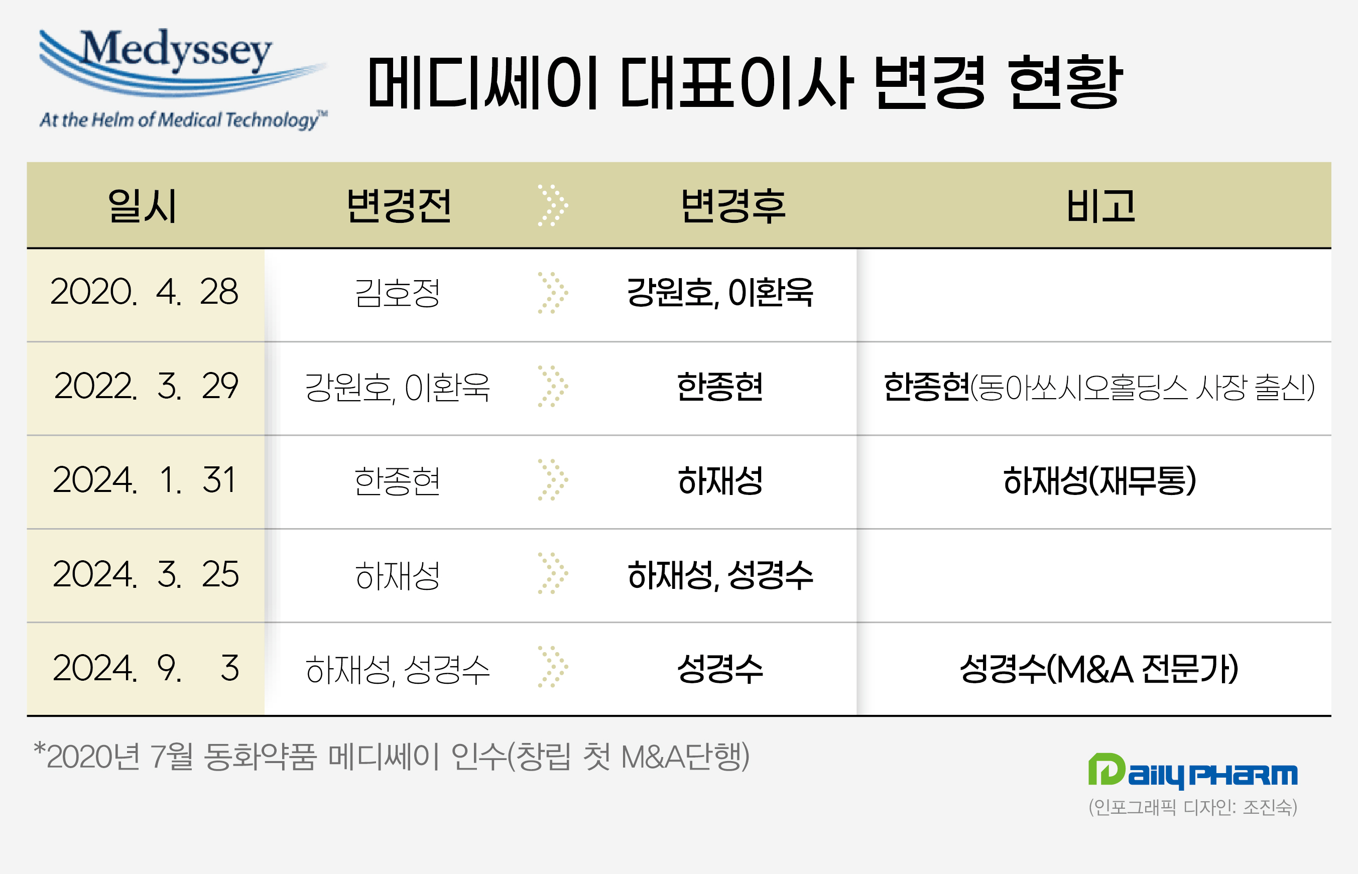 메디쎄이, 올해만 세번째 대표 교체…적임자 찾기 속도