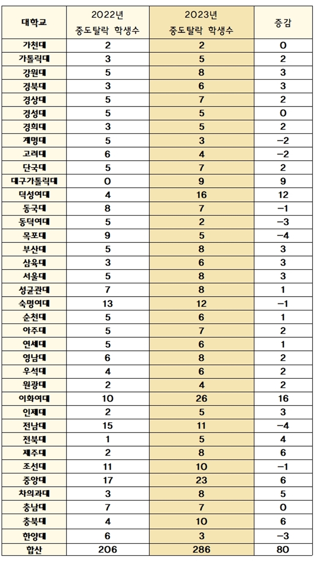 약대생 자퇴 더 늘었다...전국 약대서 286명 이탈
