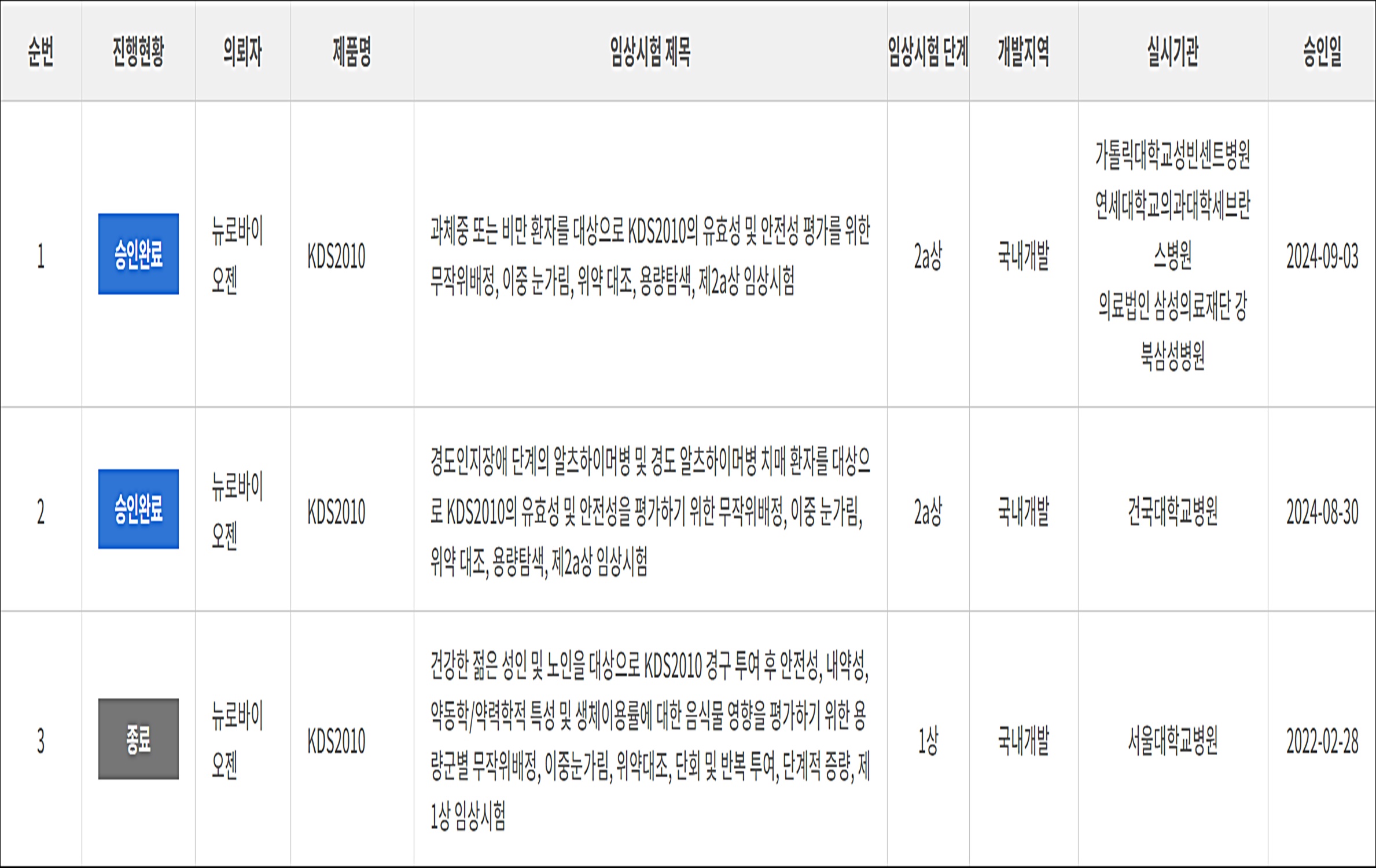 100억 투입 비만약 2상 진입...뉴로바이오젠의 뚝심