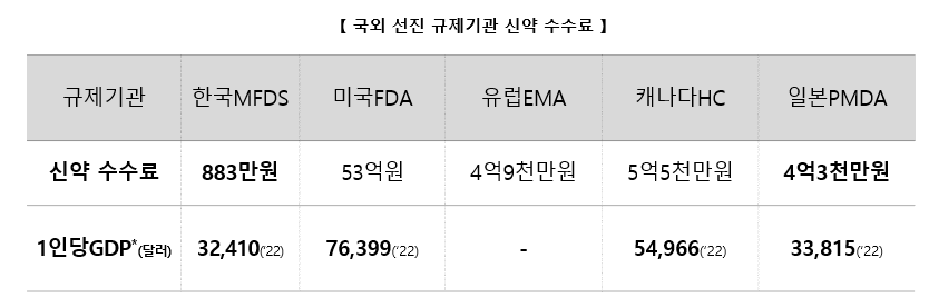 "국내 스타트업 신약 없어...4억원 허가수수료 영향 미미"