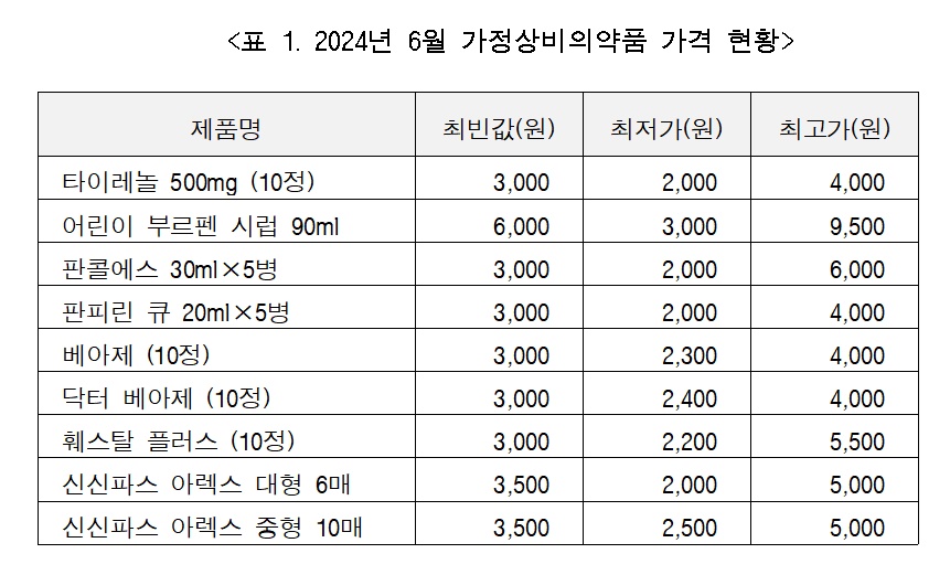 타이레놀·판콜 3000원…소비자단체 "단일가격제인가"