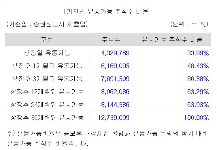 셀비온 오버행 우려...상장 한달새 매도물량 절반 풀린다