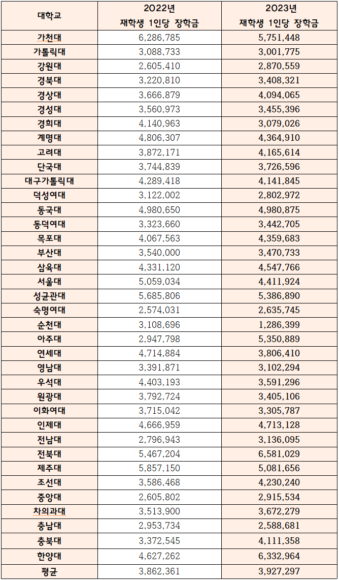 장학금 가장 많이 주는 약대는?...전북대·한양대 순