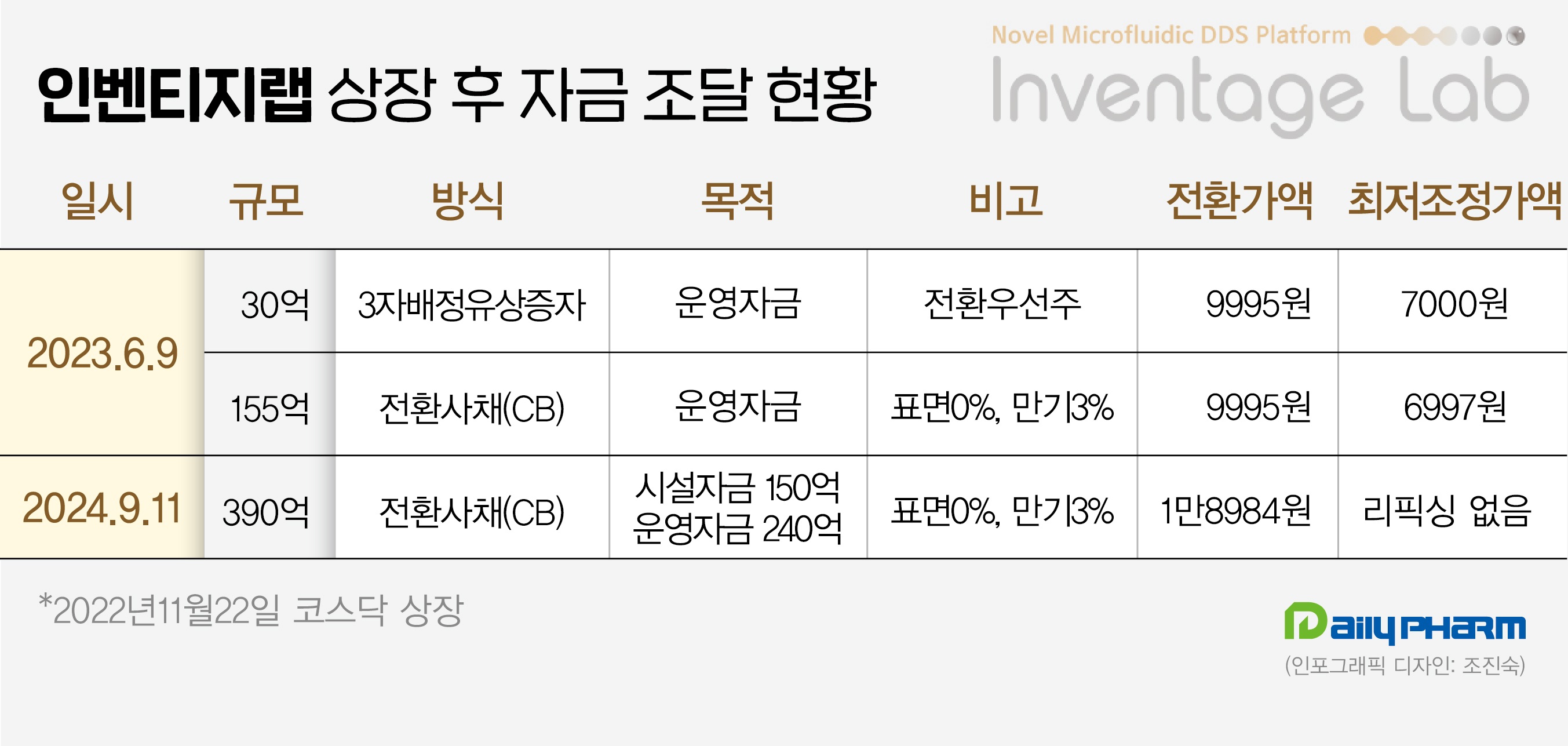 인벤티지랩 상장 2년만에 575억 조달…엇갈린 해석
