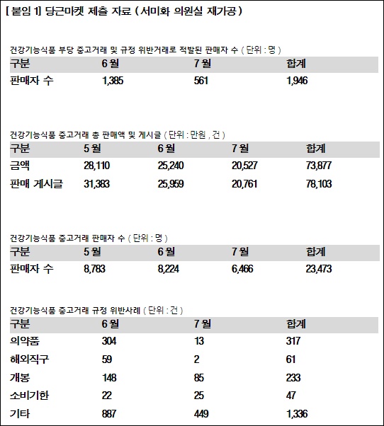 중고마켓 건기식 불법거래 두 달간 1946건 적발