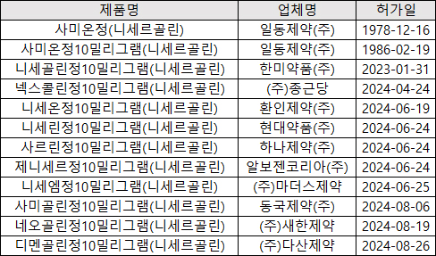 요즘 뜨는 니세르골린 저용량 12품목, 용법·용량 변경