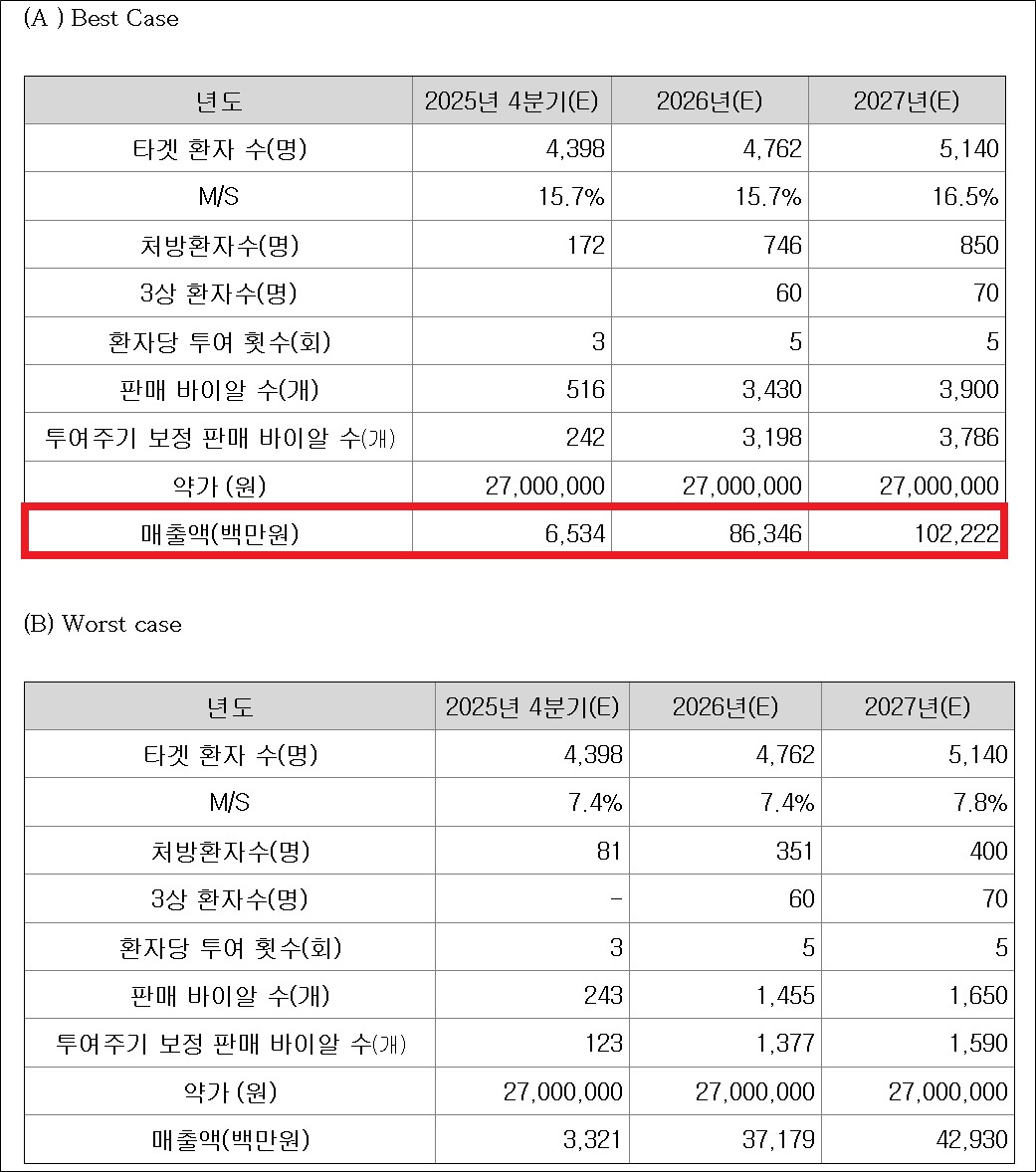 셀비온, 핵심물질 3년후 최대 매출 1천억 목표...가능성은