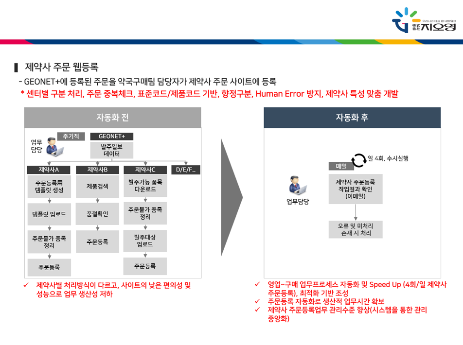지오영, 구매업무 자동화 추진..."작업시간 67%↓"