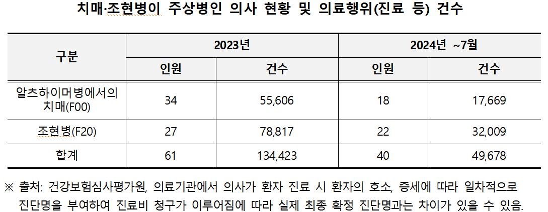 치매·조현병 의사 40명 진료…면허취소는 '0건'