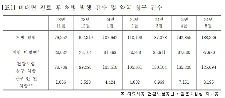 김윤 "정부 무제한 비대면진료로 병원급 시행율 급증"
